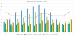 Impianto fotovoltaico - business plan - grafico