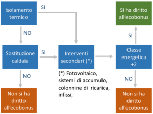 Ecobonus 110% - schema interventi previsti - small screen